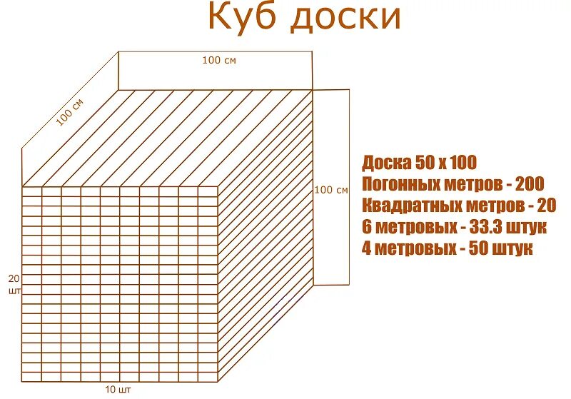 Квадратный метр дерева. Как рассчитать 1 куб метр древесины. Как посчитать куб доски. Досок в 1 Кубе 25х150х6000. 1 Куб дерева это сколько.