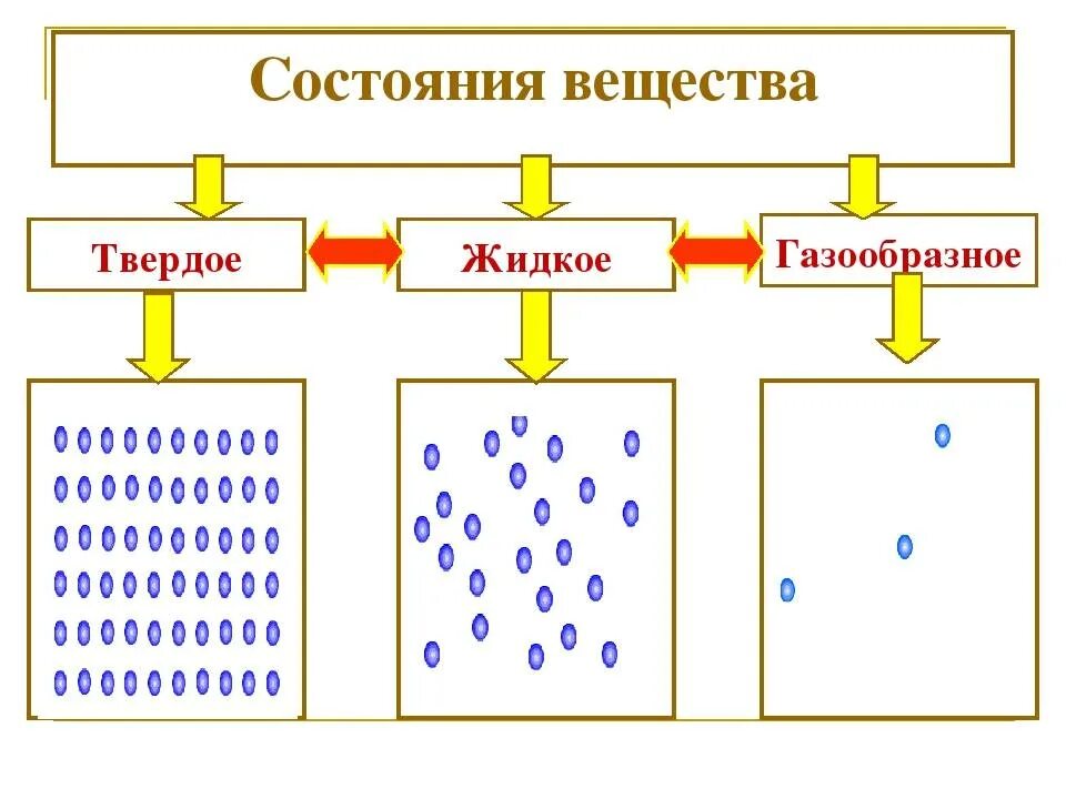 Твердое жидкое и газообразное состояние вещества. Тела Твердые жидкие и газообразные. Твердое жидкое газообразное. Жидкое твердое газообразное состояние. Жидкие вещества виды