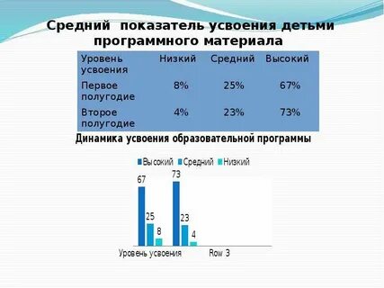 Не усваивает программу