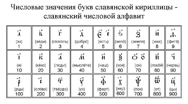 Кириллица число букв. Числовые значения букв кириллицы. Кириллица с числовыми значениями. Таблица алфавита по нумерологии. Цифровые значения букв кириллицы.