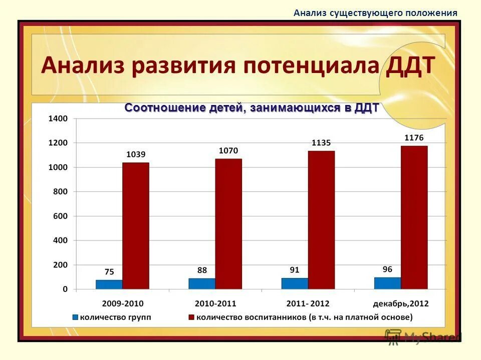 Анализ потенциала развития. Программа развития дома детского творчества. Анализ развития арт. Соотношение ДДЭ/ДДТ.