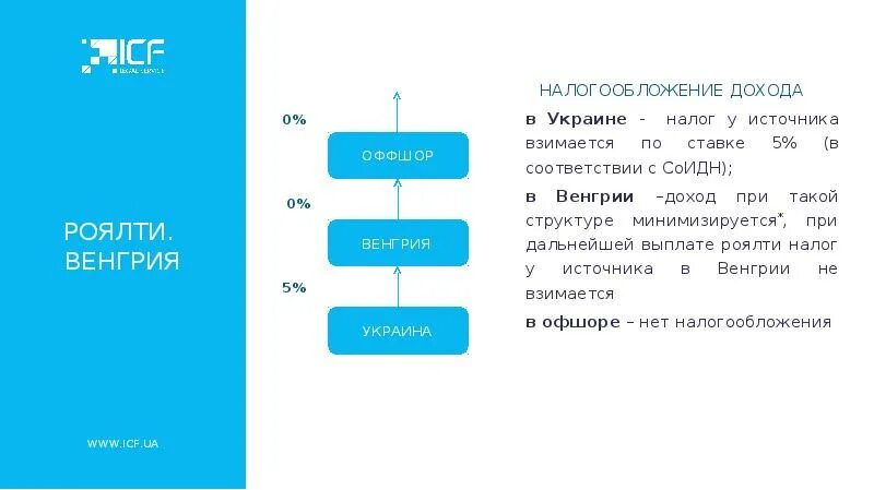 Доход от роялти. Налогообложение роялти. Роялти доход с информации. Ставка налога на прибыль на роялти. Оффшоры Кипр налоги.