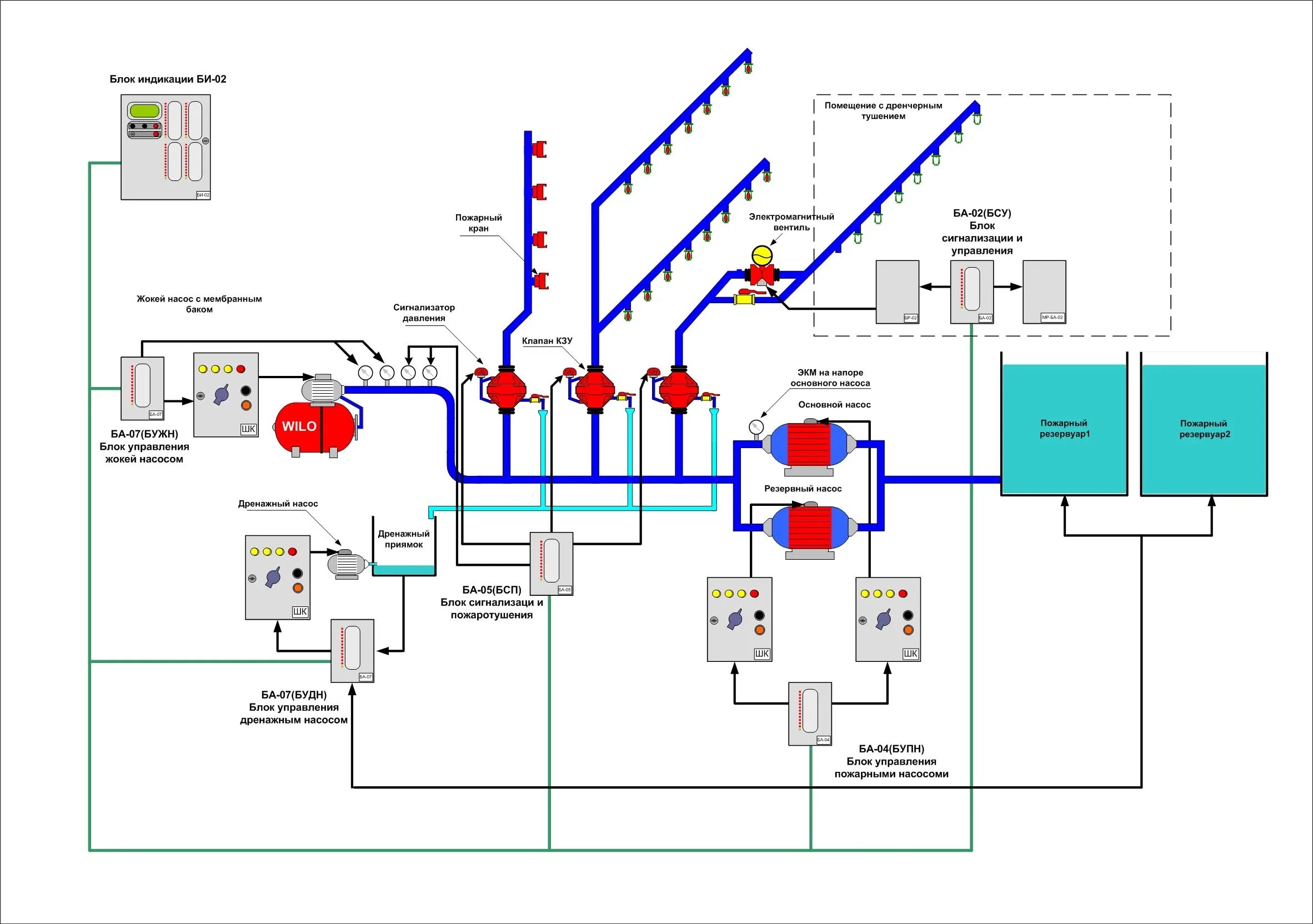 Почему не работала система пожаротушения в крокусе. Спринклерная схема насосной станции. Спринклерная пожарная система схема. Схема водяного пожаротушения спринклерного типа. Принципиальная схема спринклерного пожаротушения.