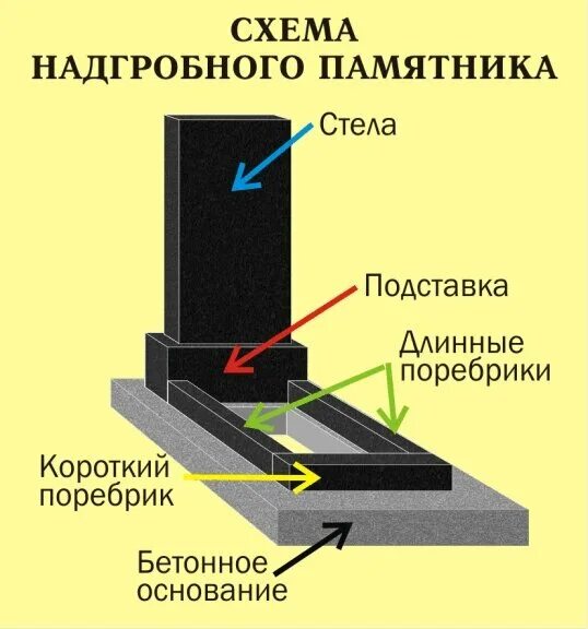 Работа установка памятников. Бетонное основание под памятник. Монтаж надгробных памятников. Установочная плита под памятник на могилу. Схема установки памятника.