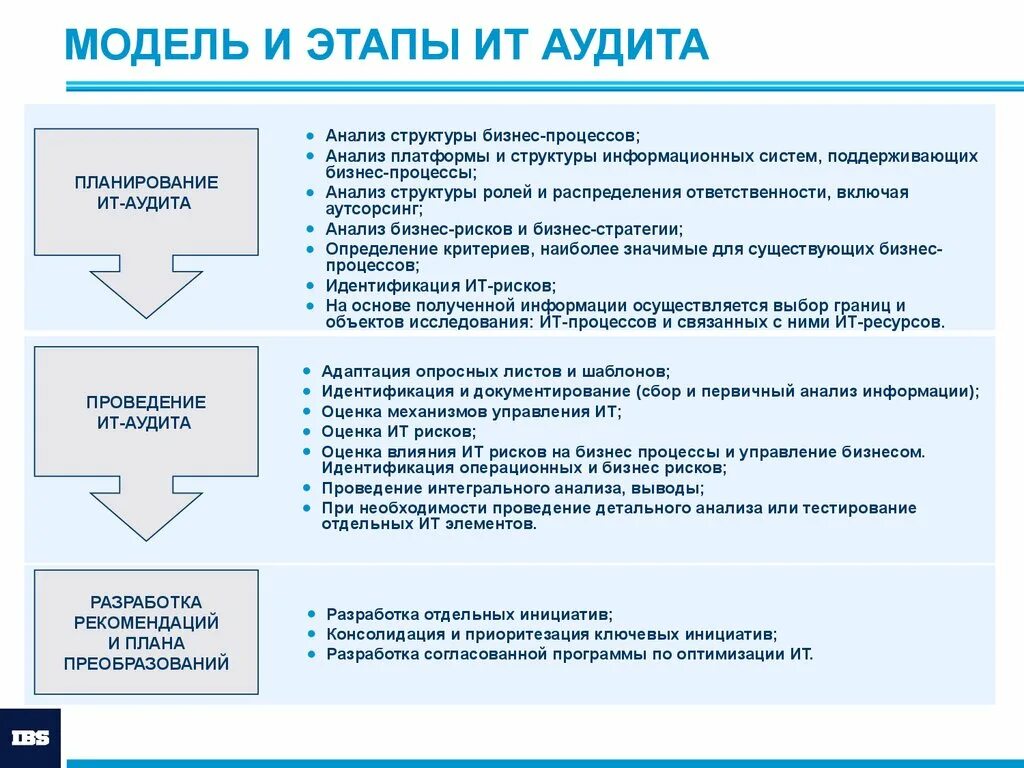 Бизнес процесс проведения аудита. Этапы процесса внутреннего аудита. Аудит схема. Этапы разработки программы аудита.. Уровни проведения аудита