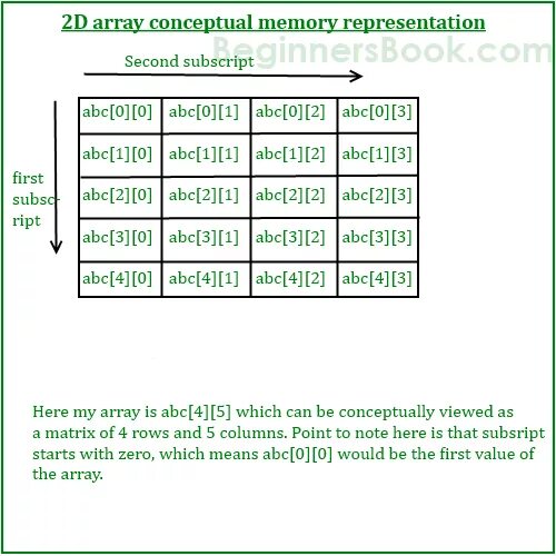 Row array. 2d array. 2d array in c. two dimensional array. two dimensional array c++.