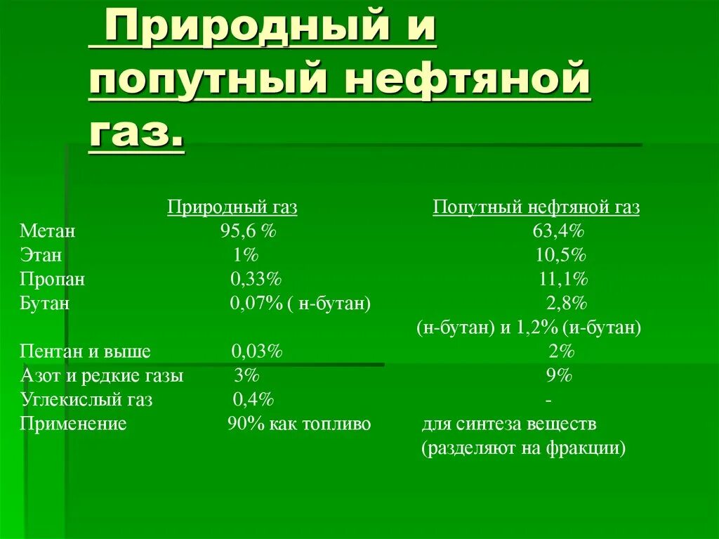 Содержание метана в природном. Природные и попутные нефтяные ГАЗЫ. Природный и попутный ГАЗ. Природный ГАЗ И попутный нефтяной ГАЗ. Состав природного и попутного газа.