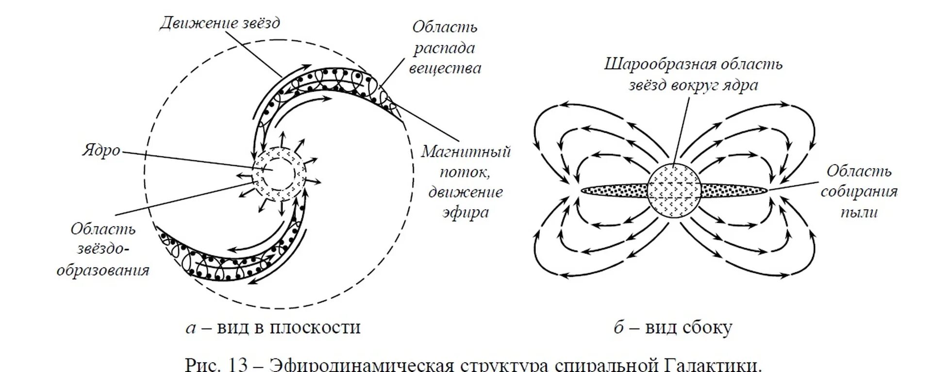 Теория гравитосфер. Эфир строение. Структура эфира пространства. Магнитное поле и эфир. Вихревой поток эфира.