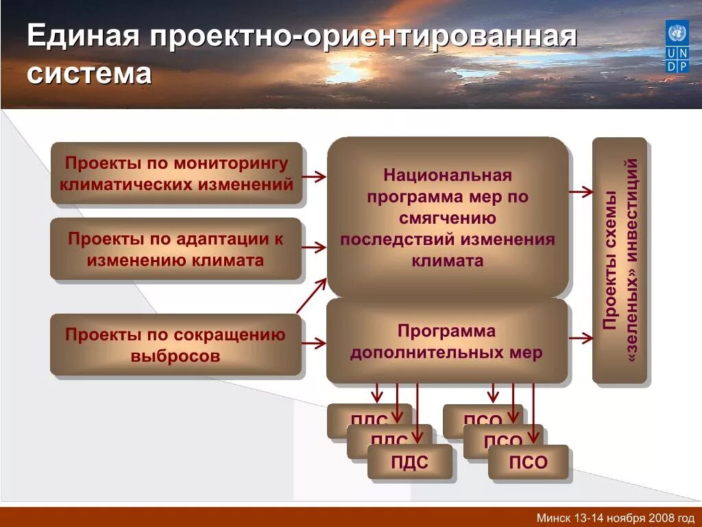 Проектно-ориентированная организация это. Проектно-ориентированная компания это. Проектные механизмы киотский. Ориентированные системы презентация. Система projects