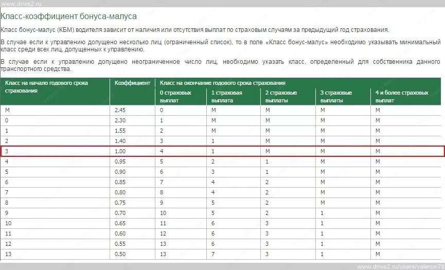 Коэффициент «бонус-малус» (КБМ). КБМ − коэффициент безаварийности (бонус-малус). Коэффициент «бонус-малус» (КБМ) : 1.17. Коэффициент ОСАГО бонус мал.