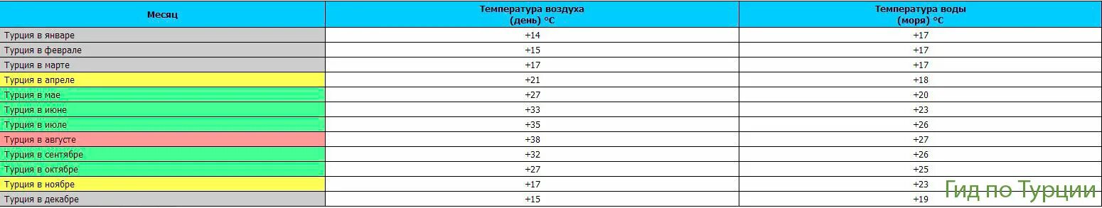 Турция май погода температура воды и воздуха. Температура моря в Турции по месяцам. Температура воды в Турции по месяцам. Температура моря в Турции в октябре. Температурный режим в Турции по месяцам.