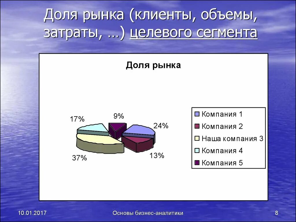 Емкость целевого сегмента. Доля рынка. доля целевого сегмента.