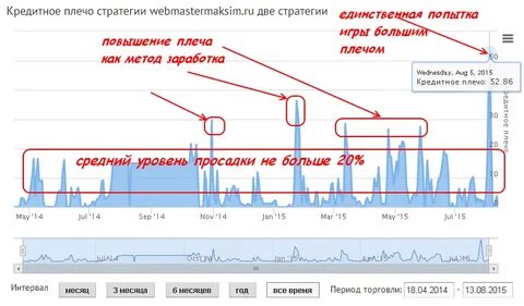 Кредитное плечо на бирже простыми словами