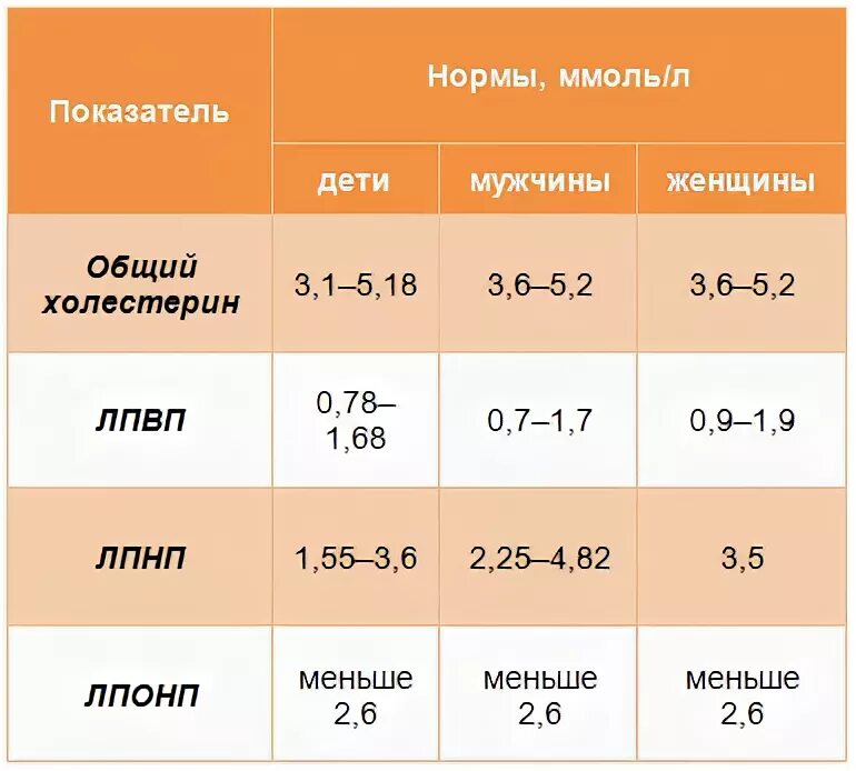 Холестерин понижен у мужчин после 60. Холестерин HDL норма у женщин. Таблица уровня холестерина по возрасту. Норма липопротеидов высокой плотности в крови у мужчин. Норма HDL холестерина в крови.