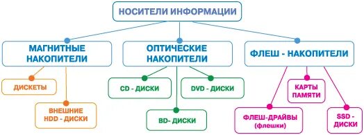 Носитель государственной информации. Классификация современных носителей информации. схема «виды носителей информации». примеры.. классификация современных носителей – накопителей информации. классификация носителей информации таблица.