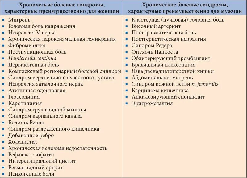 Тест хроническая боль. Эндокринологический Эндокринологические синдромы. Принципы фармакотерапии болевого синдрома. Атипичная одонталгия форум.