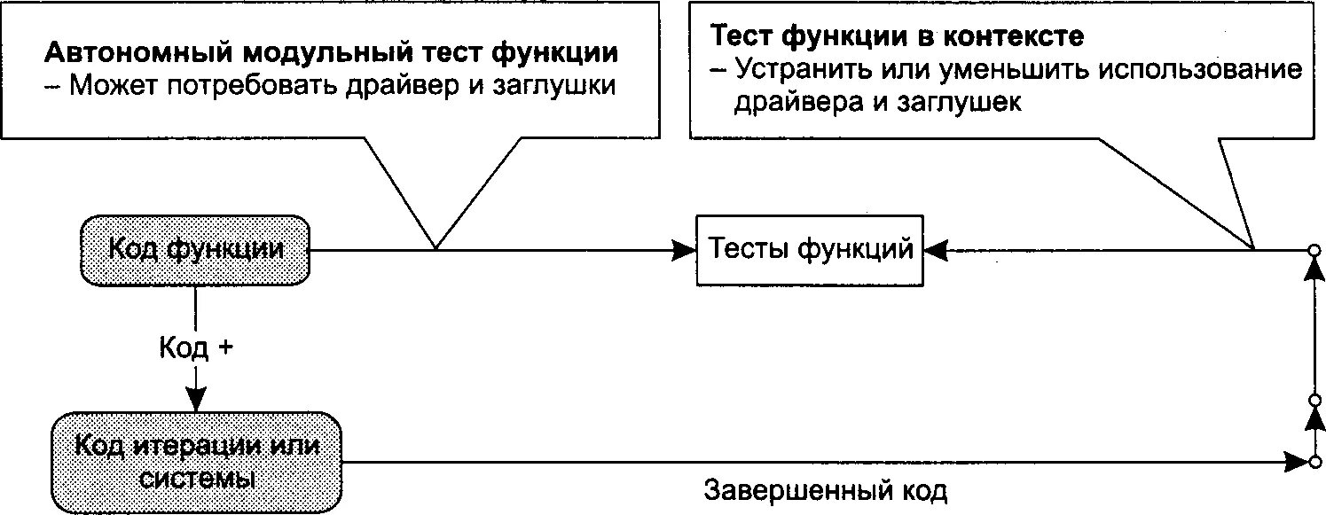 Виды модульного тестирования. Алгоритм модульного тестирования. цели модульного тестирования. блочное тестирование примеры. графическое тестирование блочная.