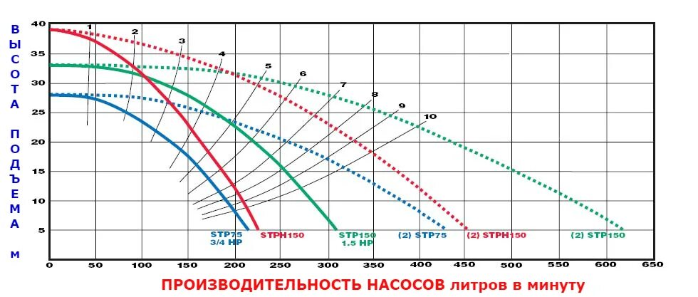 Зависимость подъема. Насос Fe Petro STP 150 схема. Скважинный насос таблица производительности от высоты подъема. Производительность насоса STP 75c. Зависимость производительности насоса от высоты подъема.
