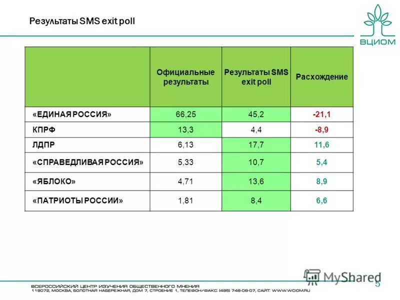 Экзит-Полл Россия. Описание проведения exit poll ВЦИОМ. Экзит примеры в России. Какой результат дает социологам exit poll. Результаты экзитполов в россии