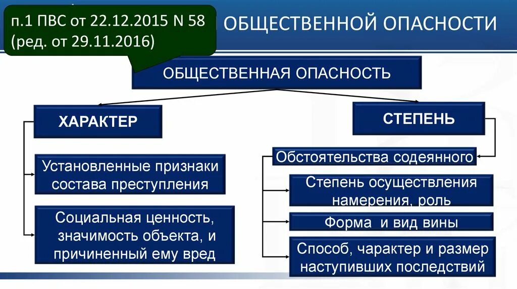 Характер и степень общественной опасности. Степень общественной опасности пример.