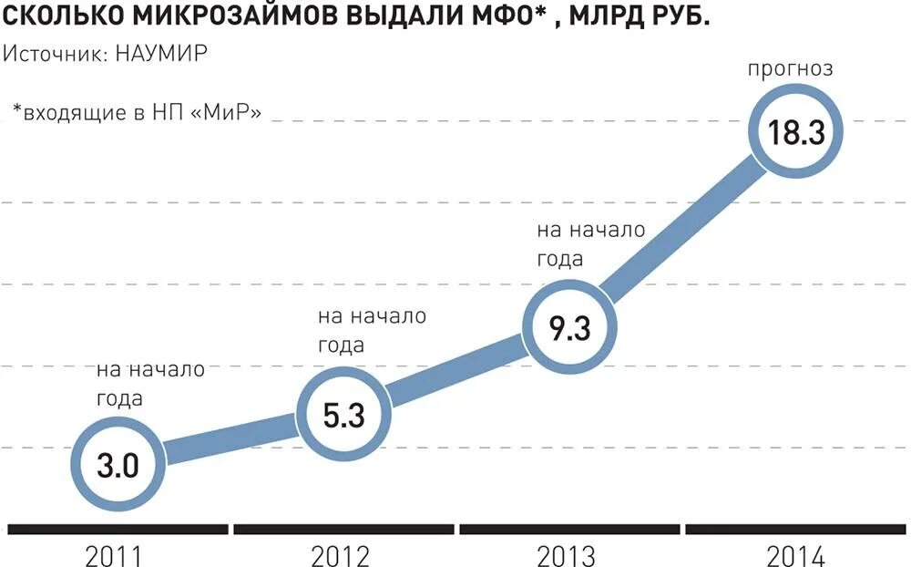 Ставки микрофинансовых организаций. Статистика МФО. Микрофинансовые организации. Микрокредитование в России. Российский рынок микрофинансовых организаций..