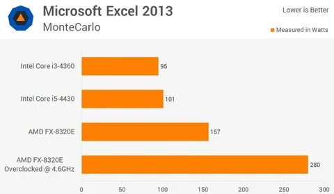Intel i3 vs amd