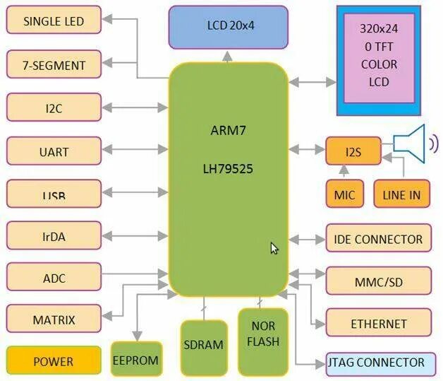 Architecture arm64. Arm архитектура. Arm 1 процессор архитектура. Архитектура Arm сравнения с другими. SW Architecture Block diagram.