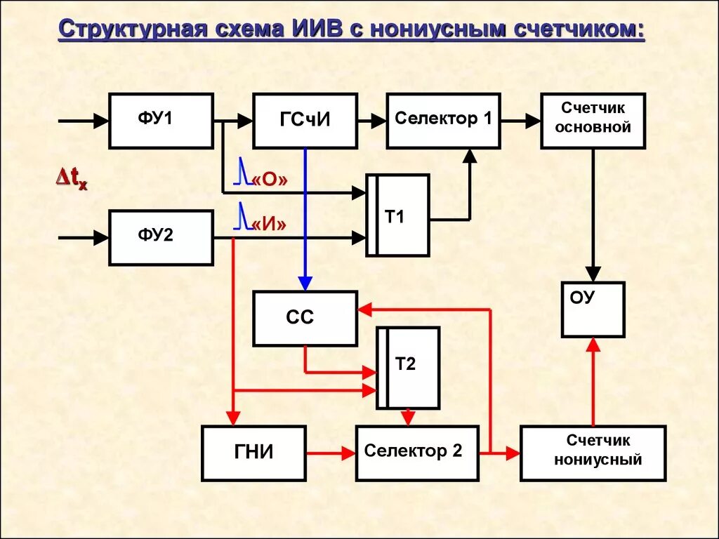 Цифровой метод измерения частоты схема. Структурная схема измерителя частоты. Структурная схема измерения мас. Схема цифрового метода измерения периода.