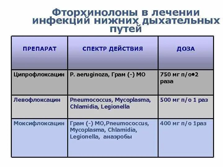 Ципрофлоксацин механизм действия. Ципрофлоксацин спектр. Спектр действия фторхинолонов. Механизм действия ципрофлоксацина.