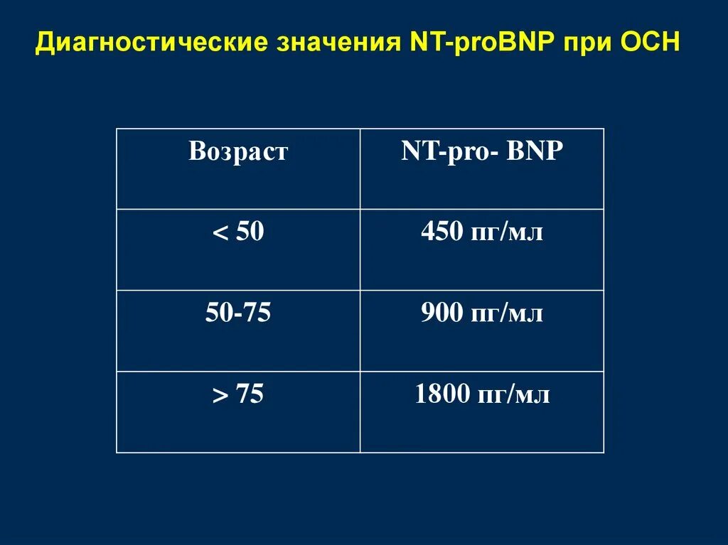 Калькулятор пг мл. BNP И NT-PROBNP. PROBNP норма. BNP/NT-PROBNP при ХСН. NT PROBNP норма при сердечной недостаточности.