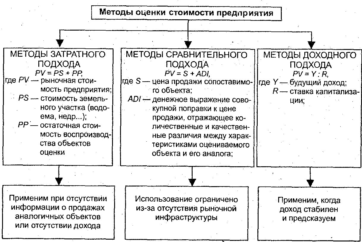 Стоимостная оценка организации. Методы оценки стоимости предприятия и бизнеса. Подходы и методы оценки стоимости предприятия. Сравнение подходов оценки бизнеса. Подходы и методы оценки стоимости бизнеса.