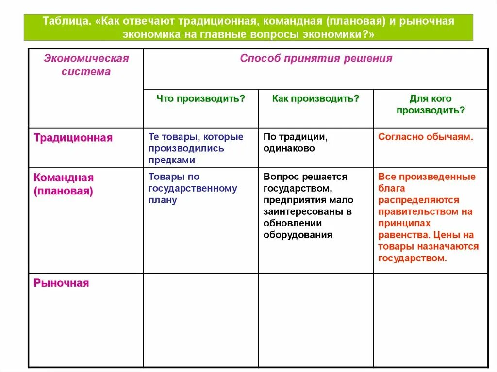 Экономические системы традиционная командная рыночная. Типы экономических систем : рыночная, плановая и традиционная. Таблица рыночная экономика командная экономика. Типы экономических систем командная экономика рыночная экономика. Планирование традиционной экономики