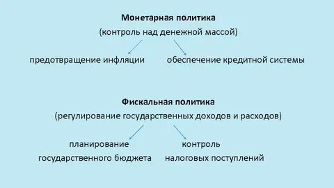 Фискальная и монетарная политика егэ