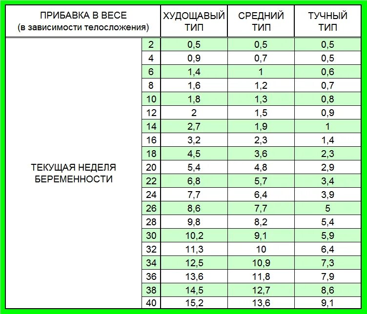 Норма прибавки в весе на 20 неделе беременности. 30 Недель беременности прибавка в весе норма. Прибавка в весе на 18 неделе беременности таблица. Прибавка веса по неделям беременности таблица.