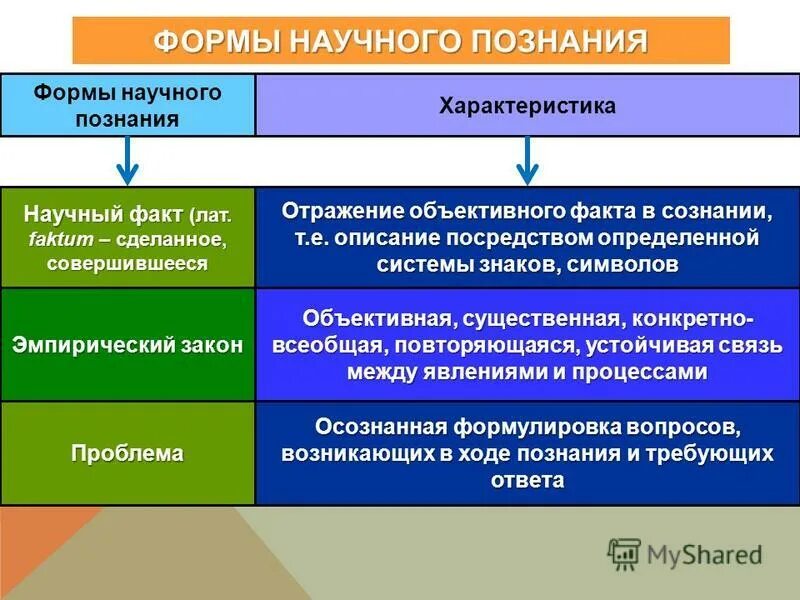 Форма знаний о мире пример Картинки ЗНАНИЕ МНОГООБРАЗИЕ ФОРМ ЗНАНИЯ