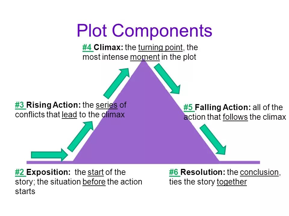 Pd plot. Rising action climax. plot structure in literature. rising action in literature. anticlimax.