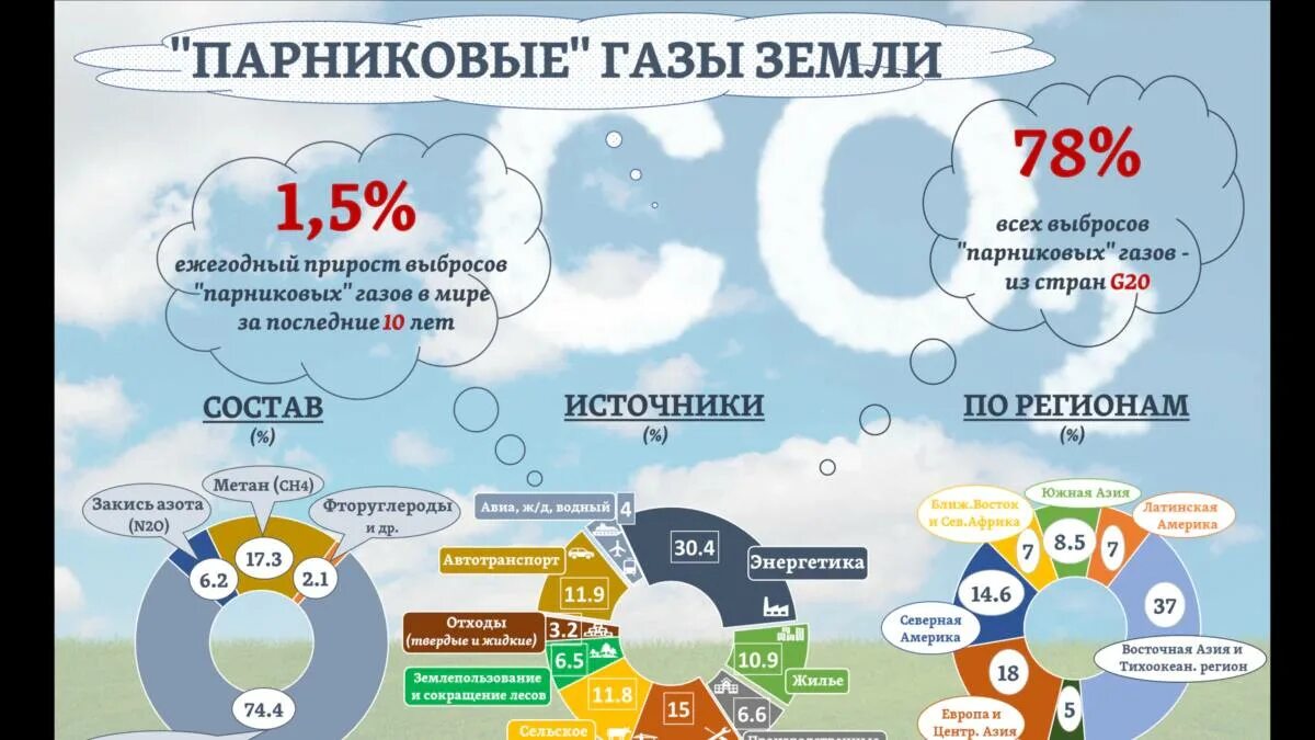 Источники выбросов углекислого газа. Парниковые газы. источники выбросов парниковых газов. выбросы углекислого газа в атмосферу источники.