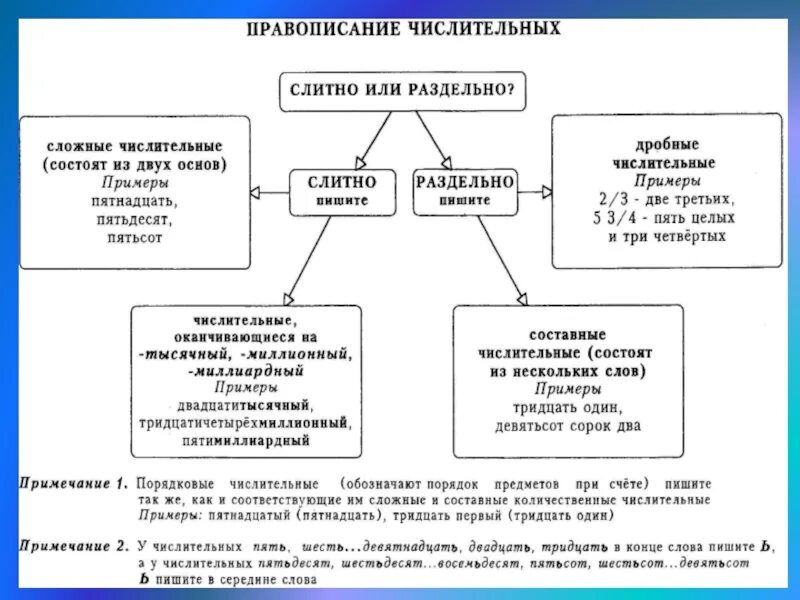Конспект урока слитное и раздельное написание числительных. Имя числительное правописание числительных. правило написания сложных числительных. имя числительных правописание числительных. слитное и раздельное написание числительных.