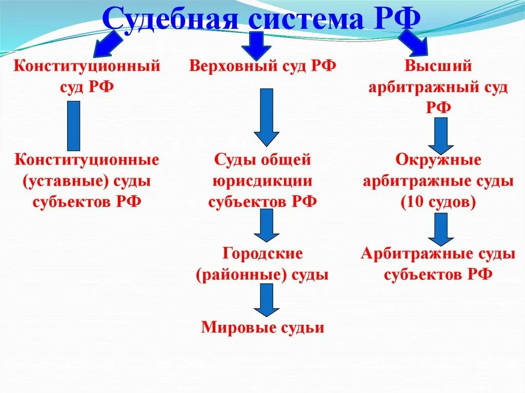 Общее верховный и конституционный суды. Конституционный и Верховный суд. Функции Верховного и конституционного судов. Верховный суд и Конституционный суд что выше. Конституционный Верховный и высший арбитражный суд.