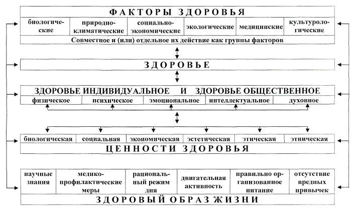 Факторы здорового образа жизни таблица. ЗОЖ таблицы и схемы. Здоровье и здоровый образ жизни таблица. Схема по здоровью. Составляющие здоровья человека таблица