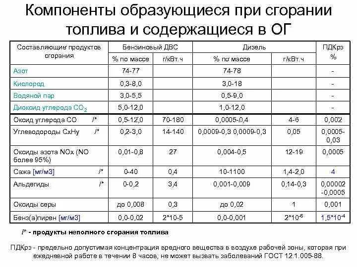 Состав продуктов сгорания дизельного топлива. Перечень нетоксичных продуктов сгорания топлива. Продукты горения бензина. Продукты сгорания автомобильного топлива.