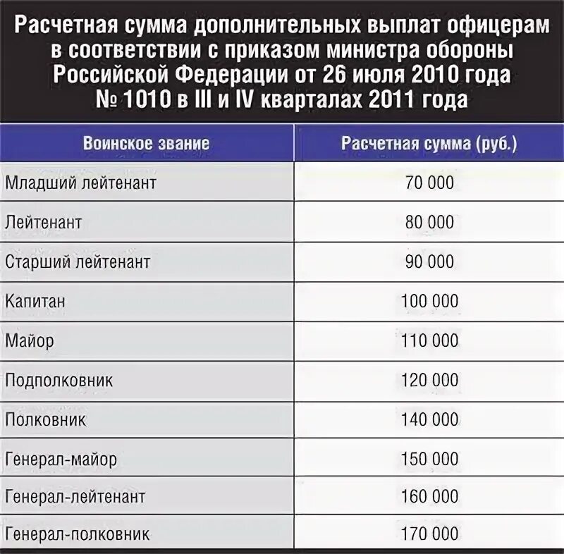 Сколько получает агент. Зарплата военнослужащих.