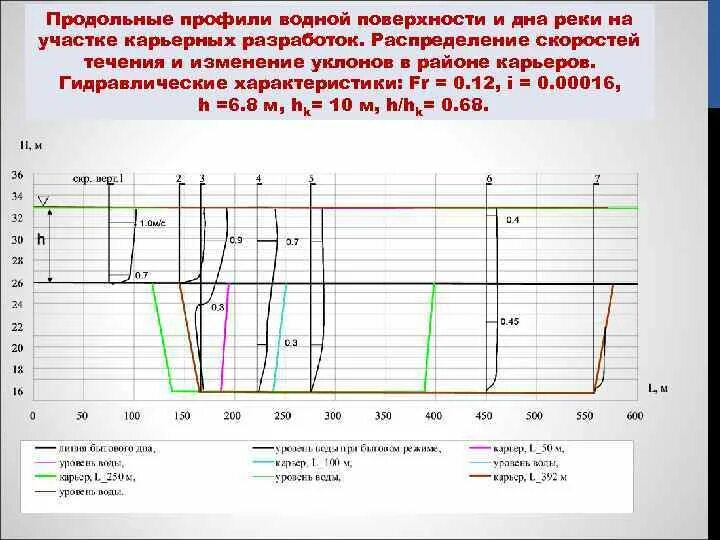 Продольный профиль водной поверхности. Расчетная скорость течения на участке лотка. Продольный профиль реки. Гидравлические характеристики реки. Методика исчисления вреда водным