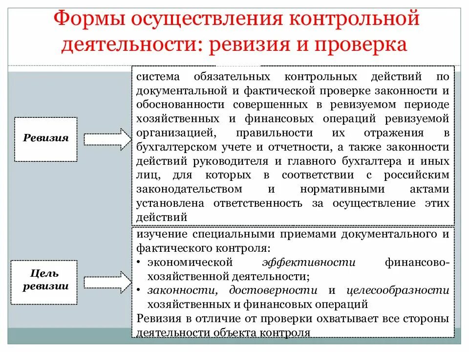 Способы реализации деятельности. Формы осуществления контрольной деятельности. форма проведения проверки. субъект контрольного мероприятия ревизии. формы ревизионного контроля.