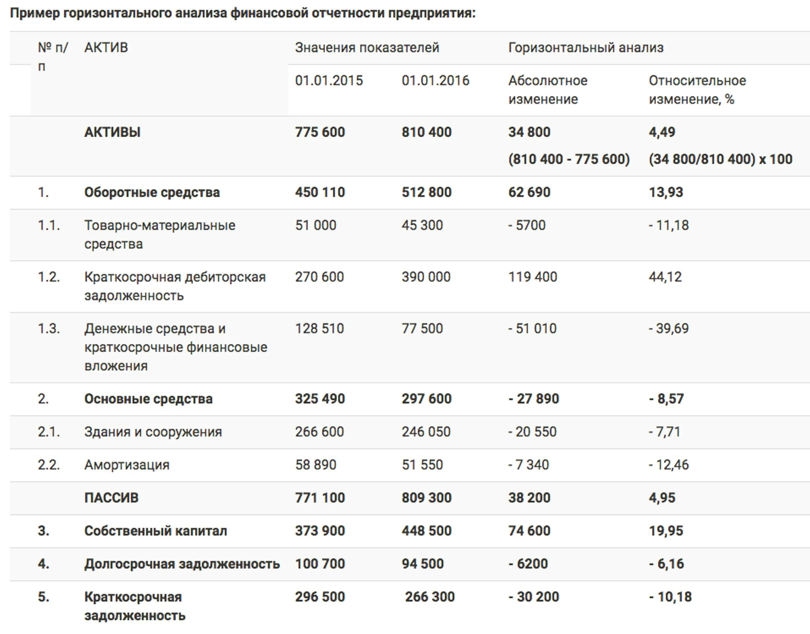 Горизонтальный финансовый анализ. Горизонтальный анализ финансовой отчетности предприятия. Анализ финансовой отчетности организации таблица. Горизонтальный и вертикальный анализ отчетности. Анализ финансовых показателей пример