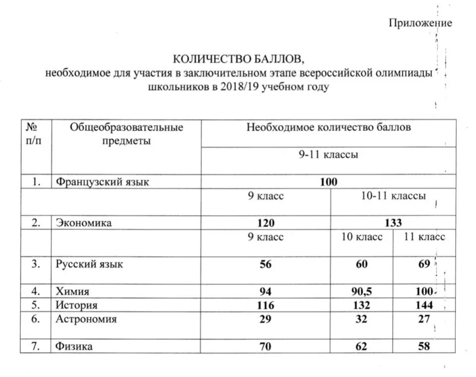 Проходные баллы на заключительный этап Всероссийской олимпиады 2022-2023. Проходные баллы на ВСОШ 2018. Проходной балл на заключительный этап. Проходные баллы на заключительный этап Всероссийской олимпиады 2018-2019.