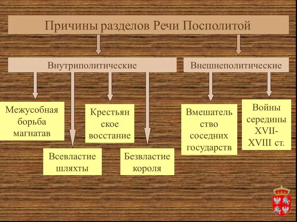 Причины раздела речи Посполитой. Причины разделения речи Посполитой. Причины речи Посполитой. Причины третьего раздела речи Посполитой.