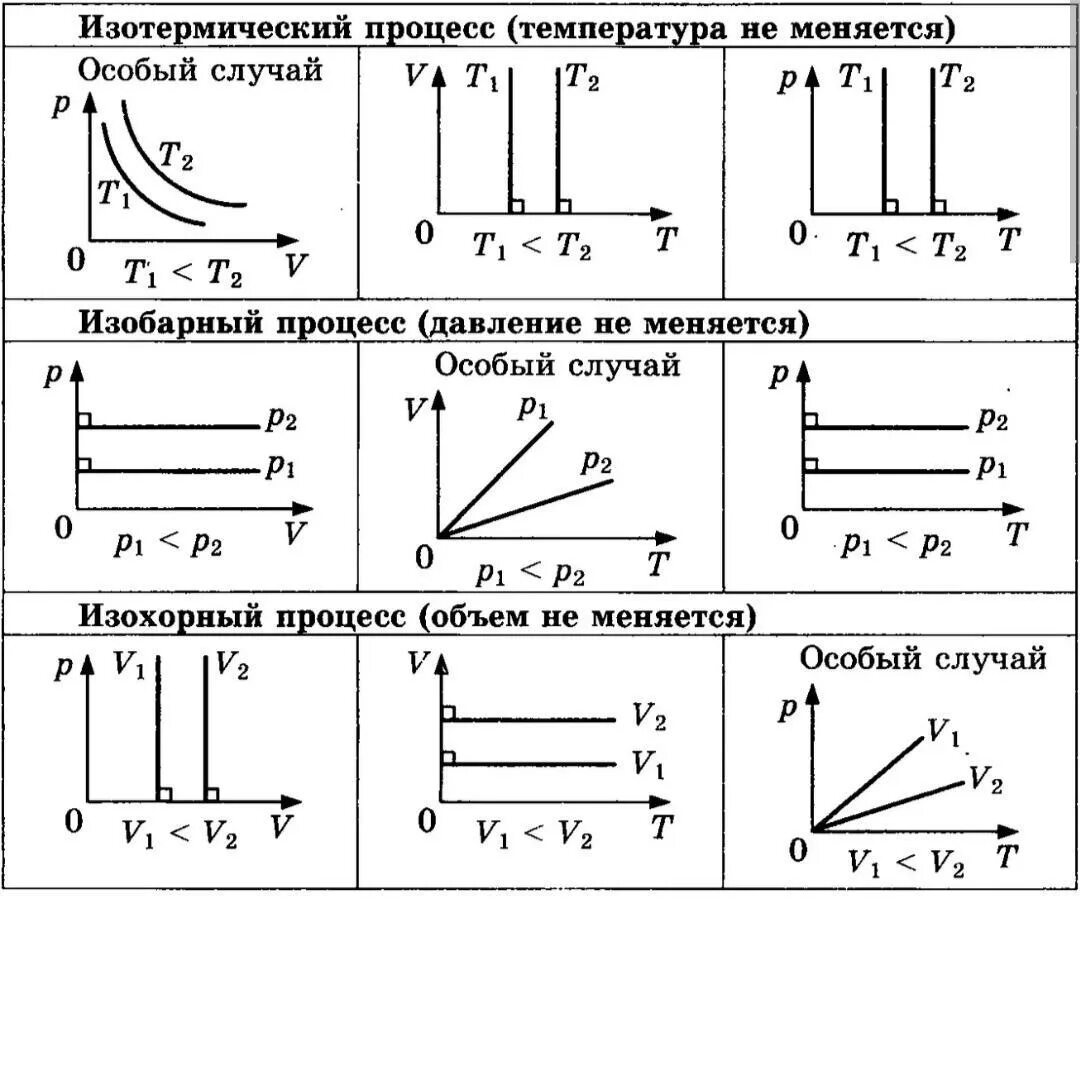 P v t в физике