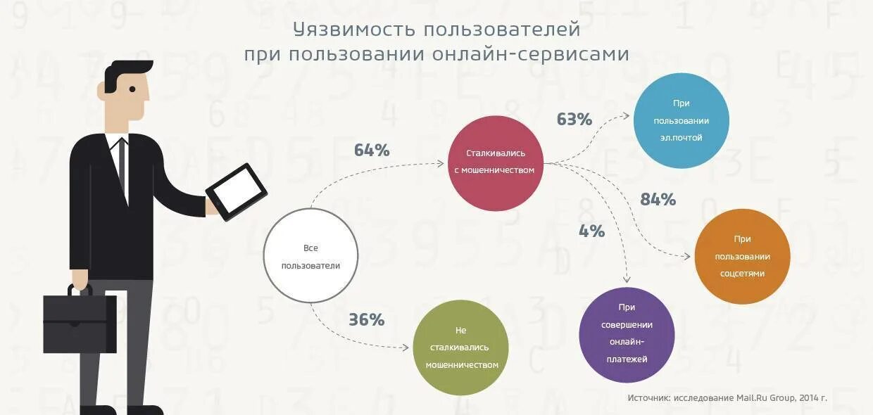 Процент мошенничества