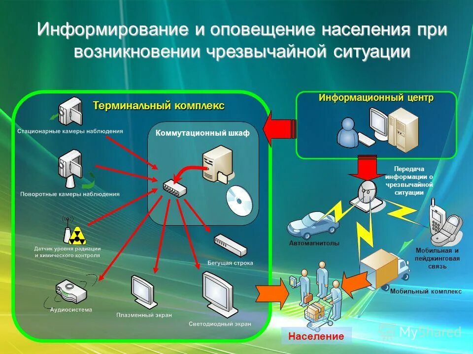 Формирование оповещения. Схема организации экстренного оповещения населения. Средства оповещения и информирования о ЧС. Система оповещения населения при ЧС. Основные средства оповещения.